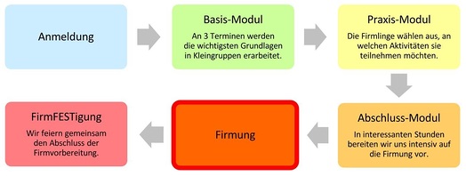 Firmvorbereitung
