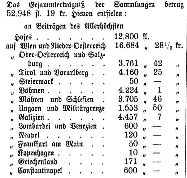 Provenienz der Spender:innen (Wiener Zeitung, 31.12.1847)