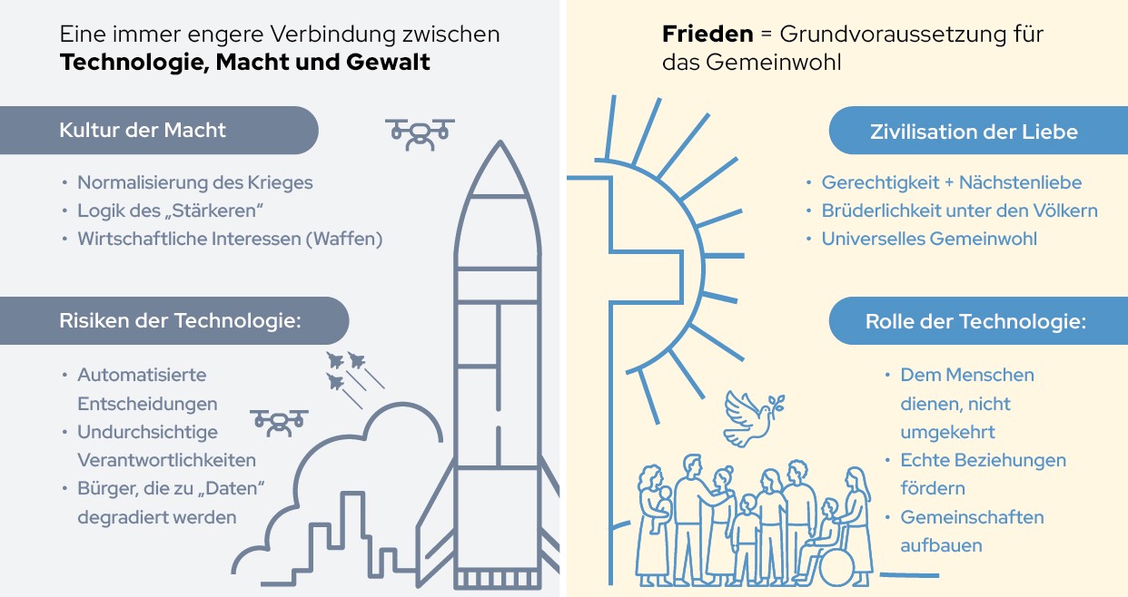 Dicastery for promoting Integral Human Development Infographic 5 - Magnifica Humanitas - Cap 5 & Conclusion - DE