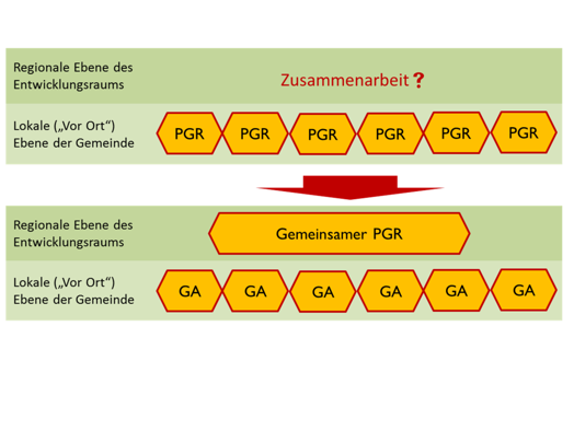 Wer bereits in der dieser Periode einen gemeinsamen Pfarrgemeinderat wünscht, kann eine Pfarre mit Teilgemeinden bilden.